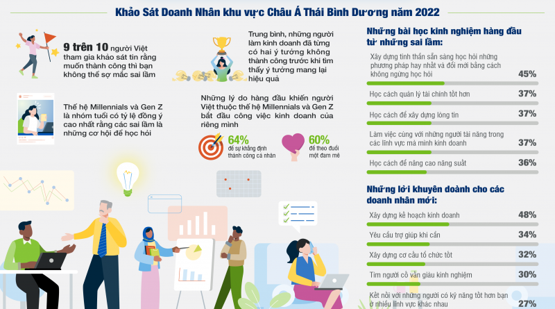 Khảo sát của Herbalife Nutrition: 94% người Việt được hỏi cho biết “muốn thành công thì không thể sợ mắc sai lầm”